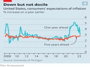 Consumer inflation expectations