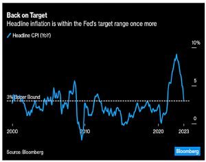 Headline US inflation