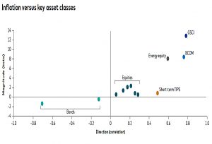 Inflation and asset classes