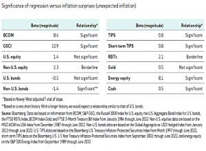 Inflation and asset classes table