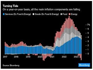 Inflation breakdown