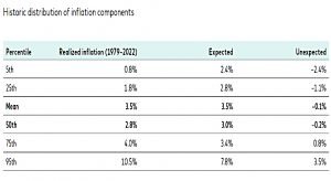 Inflation components