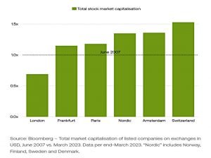 Market cap vs 2007