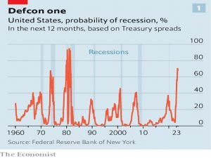 Probability of US recession
