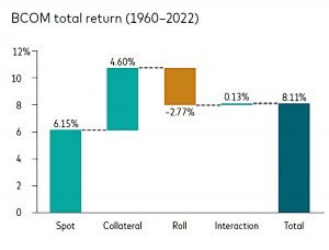 Return components chart