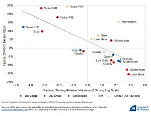 Return vs valuation 2020 to 2022