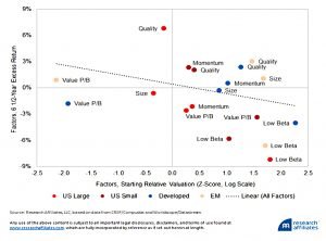Return vs valuation