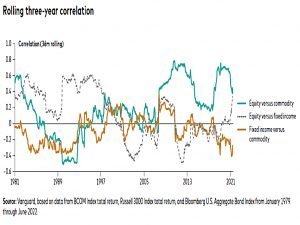 Rolling 3-yr correlation