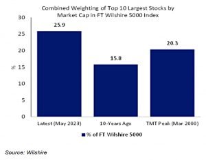 Ten largest stocks