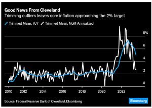 Trimmed mean inflation