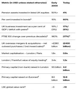 Weak UK capital markets