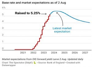 Base rate and expectations