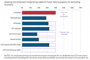 Basic rate taxes (7 Circles)