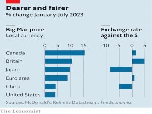 Big Mac index August 2023