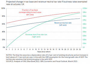 Business rates (7 Circles)