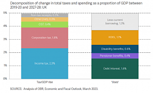 Changes in tax (7 Circles)
