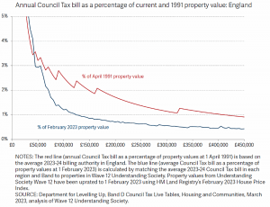 Council tax (7 Circles)