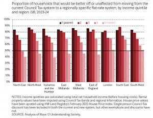 Council tax impact by income quintile (7 Circles)