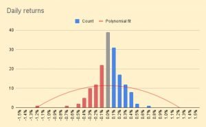 Daily returns 230816 (Investor Diary &ndash; August 2023)