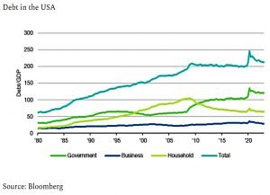Debt in the USA