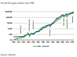 Equity markets since 1900