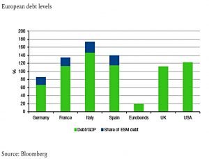 European debt levels