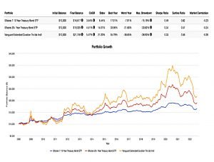Extended duration Treasuries