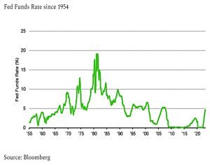 Fed funds rate since 1954