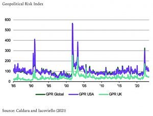 Geopolitical risk index