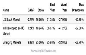 Global equities