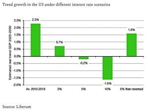 Growth rate predictions