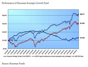Hussman strategic gowth fund