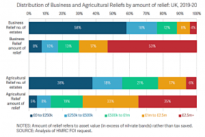 IHT business relief (7 Circles)