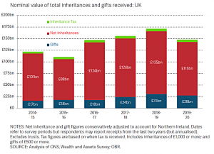 Inheritance tax (7 Circles)