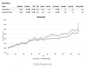 LT Treasury chart 2