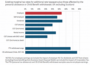 Marginal tax rates (7 Circles)