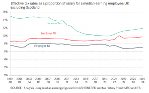 Median tax and NI rates (7 Circles)