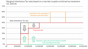 New inheritance tax bands (7 Circles)
