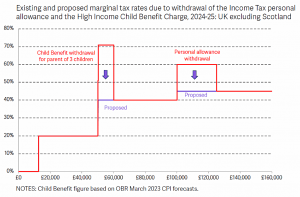 Personal allowance withdrawal (7 Circles)