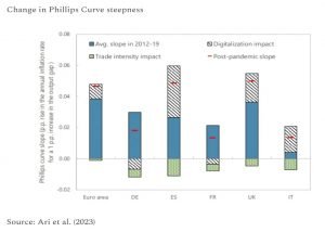 Phillips Curve steepness