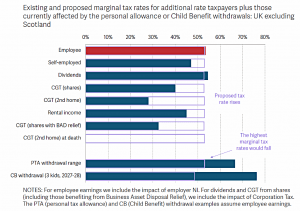 Proposed marginal rates (7 Circles)
