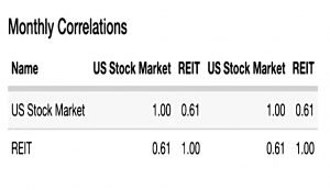 REIT correlations