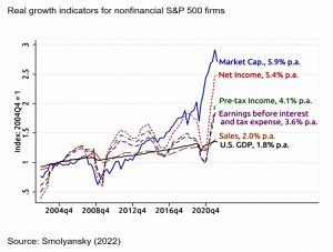 Real growth indicators