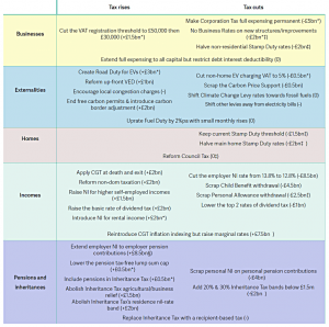 Recommendations and costings (7 Circles)