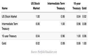 Risk parity monthly correlations