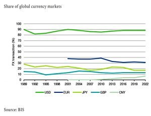 Share of FX