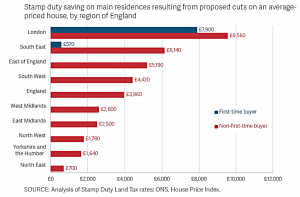 Stamp duty impact by region (7 Circles)