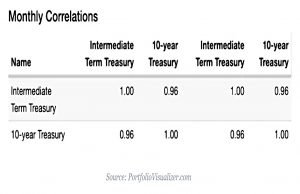 TIPS correlations