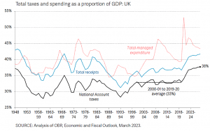 Tax vs GDP (7 Circles)