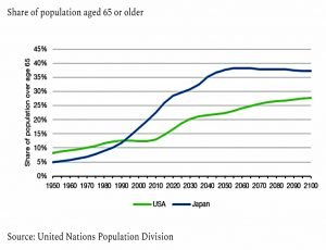 US and Japan demographics